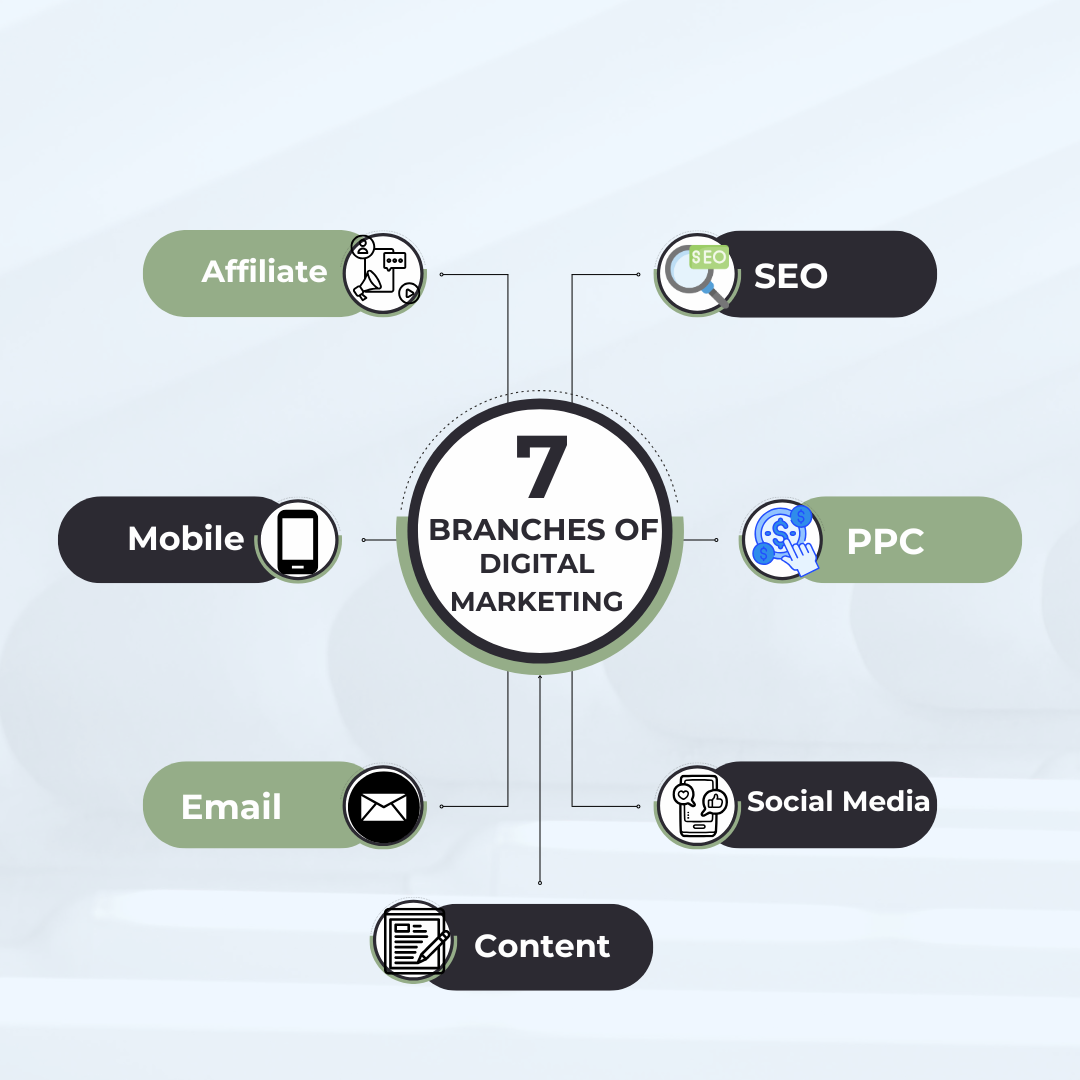 Infographic showing types of digital marketing including SEO, PPC, social media, content marketing, email, mobile, and affiliate