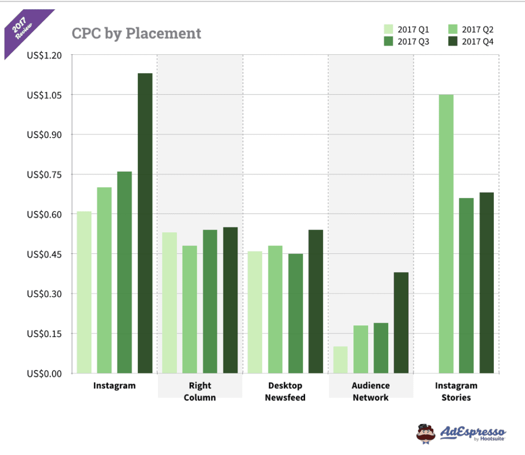 global ad costs CPC by placement