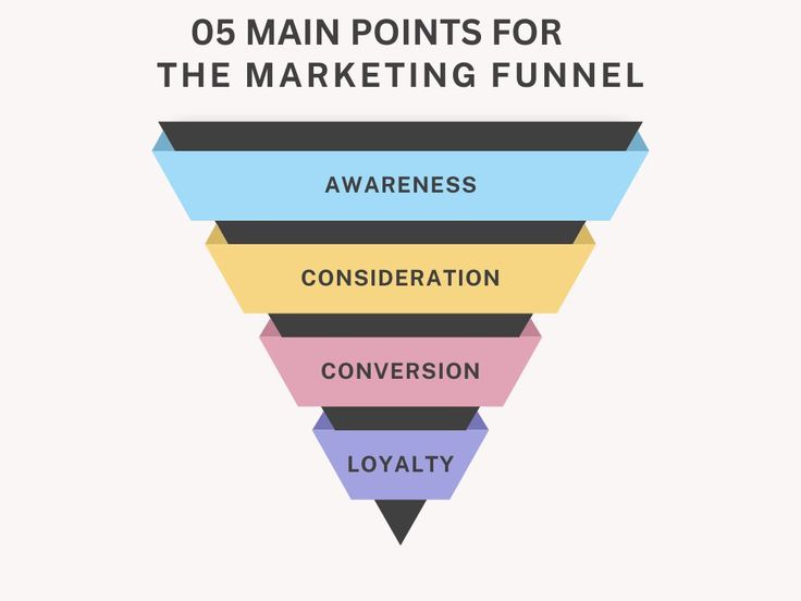 Stages of a digital marketing funnel for business