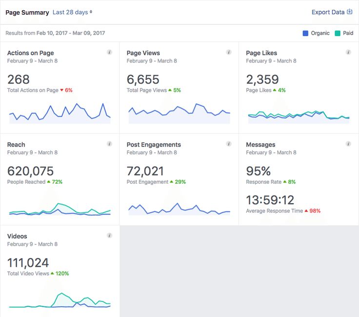 Example of conversion tracking dashboard for a local Ghana business