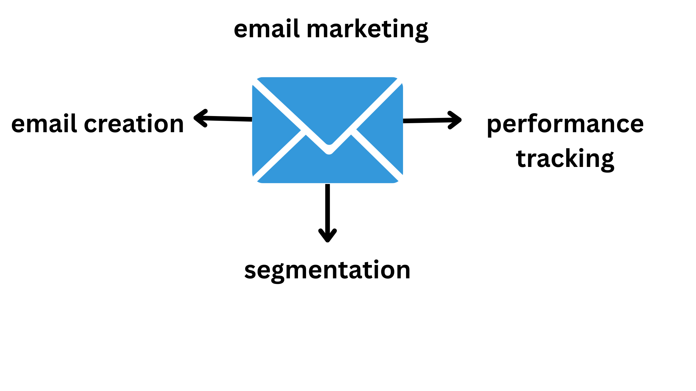 [Infographic illustrating the step-by-step process of email marketing, including segmentation and performance tracking