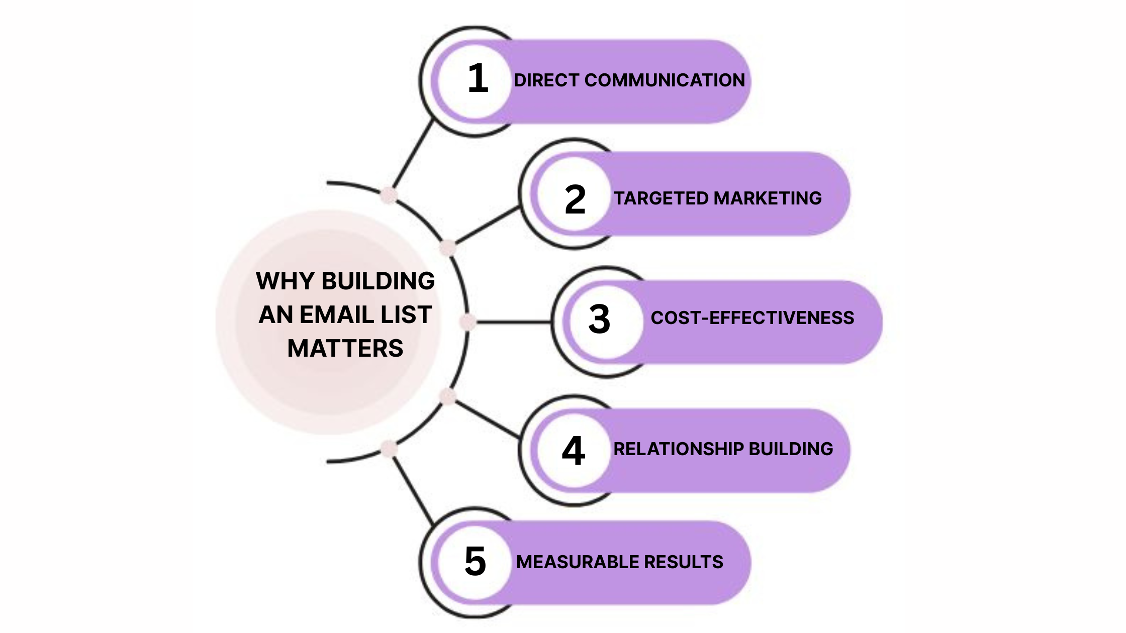 Why building an email list matters – 5 benefits of email marketing: direct communication, targeted marketing, cost-effectiveness, relationship building, measurable results